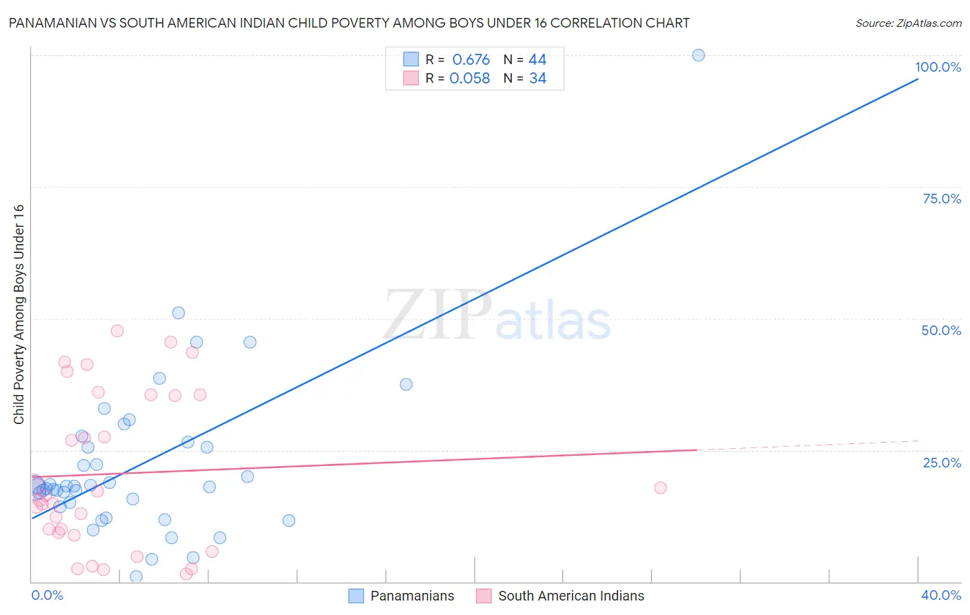 Panamanian vs South American Indian Child Poverty Among Boys Under 16