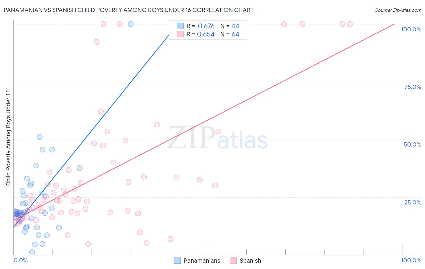 Panamanian vs Spanish Child Poverty Among Boys Under 16