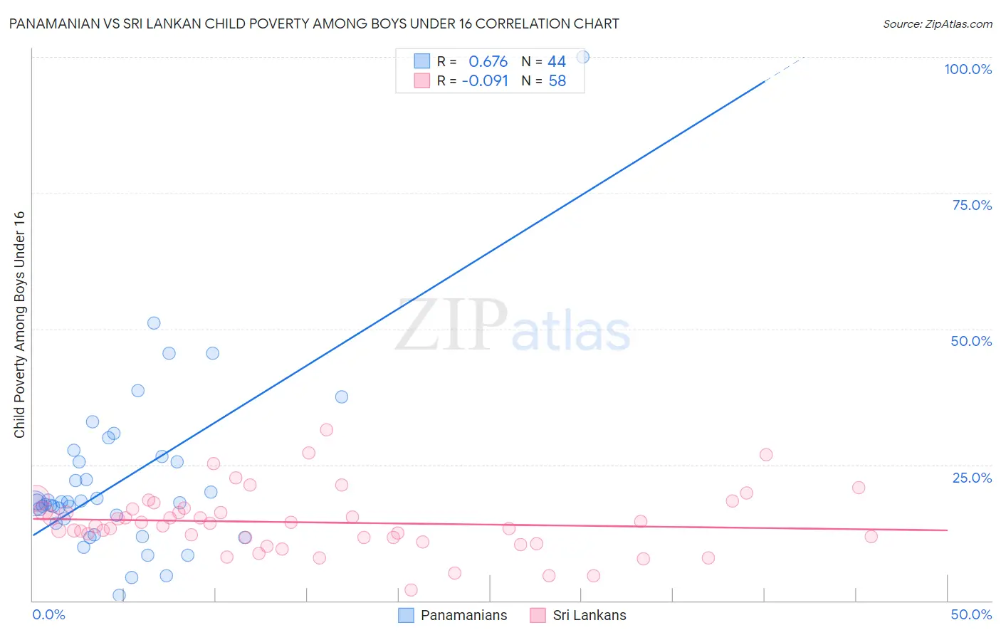 Panamanian vs Sri Lankan Child Poverty Among Boys Under 16