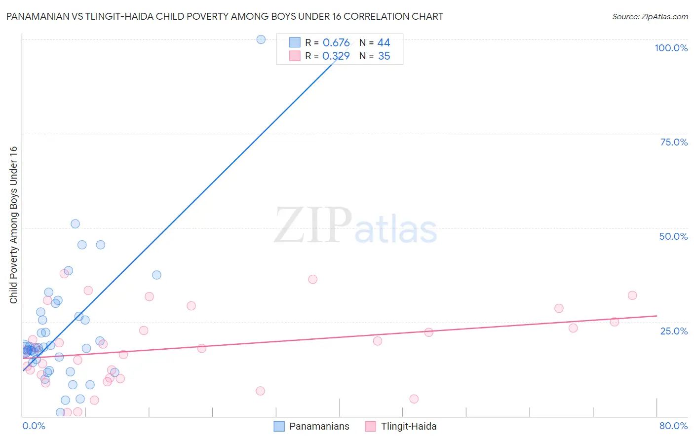 Panamanian vs Tlingit-Haida Child Poverty Among Boys Under 16
