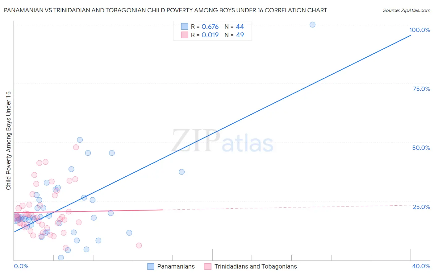 Panamanian vs Trinidadian and Tobagonian Child Poverty Among Boys Under 16