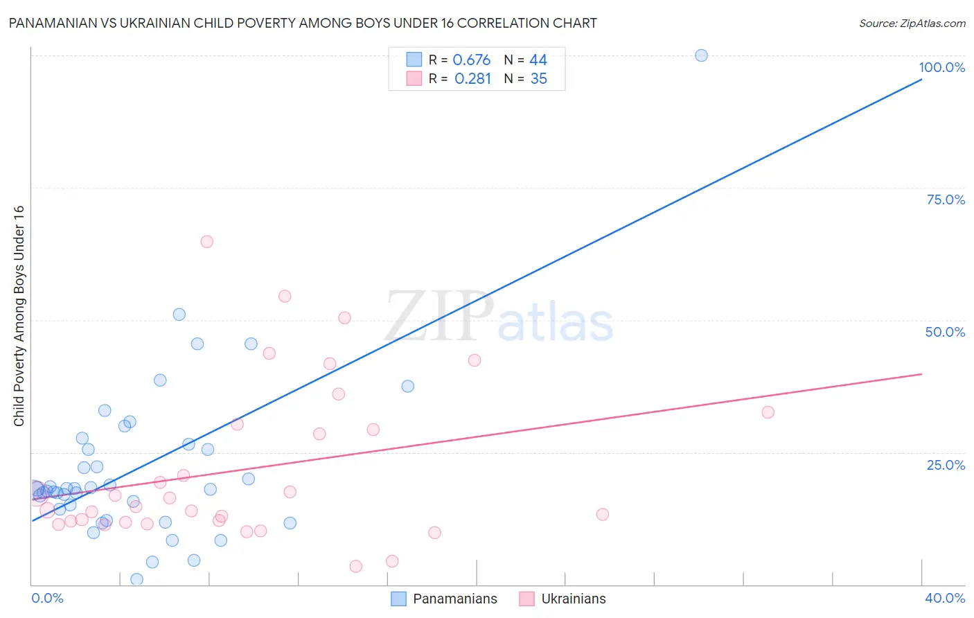 Panamanian vs Ukrainian Child Poverty Among Boys Under 16