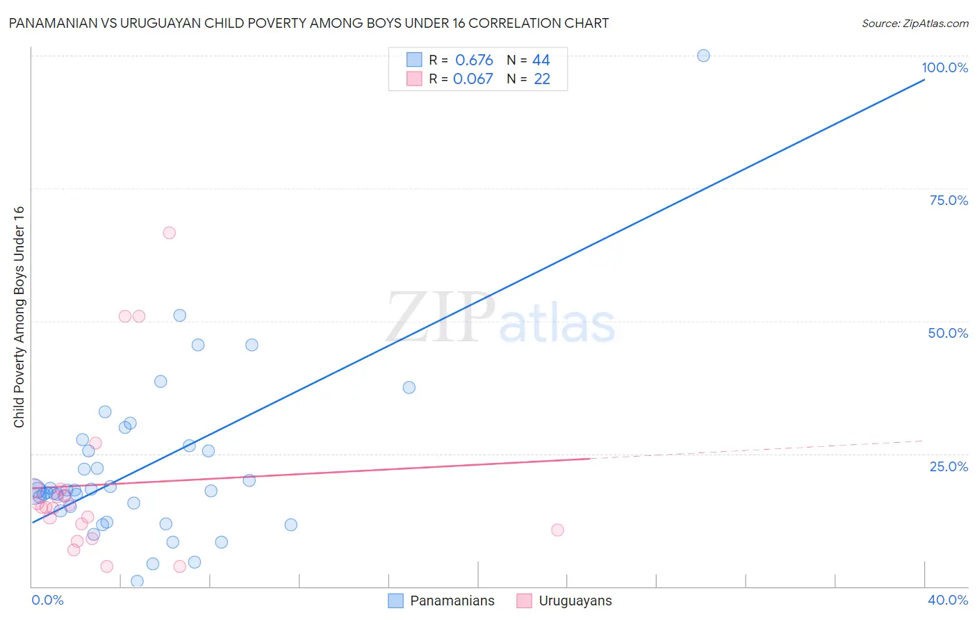 Panamanian vs Uruguayan Child Poverty Among Boys Under 16