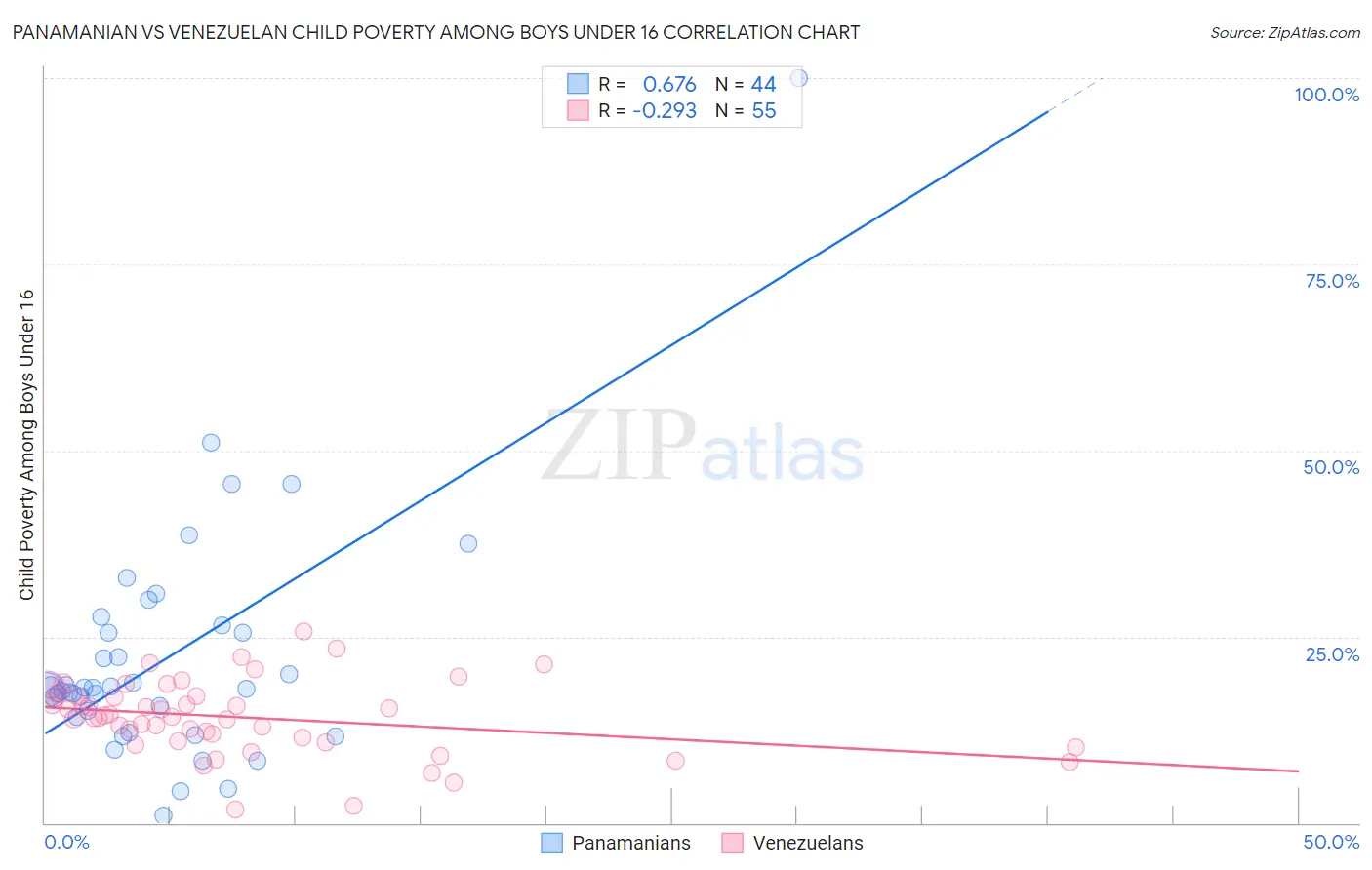 Panamanian vs Venezuelan Child Poverty Among Boys Under 16