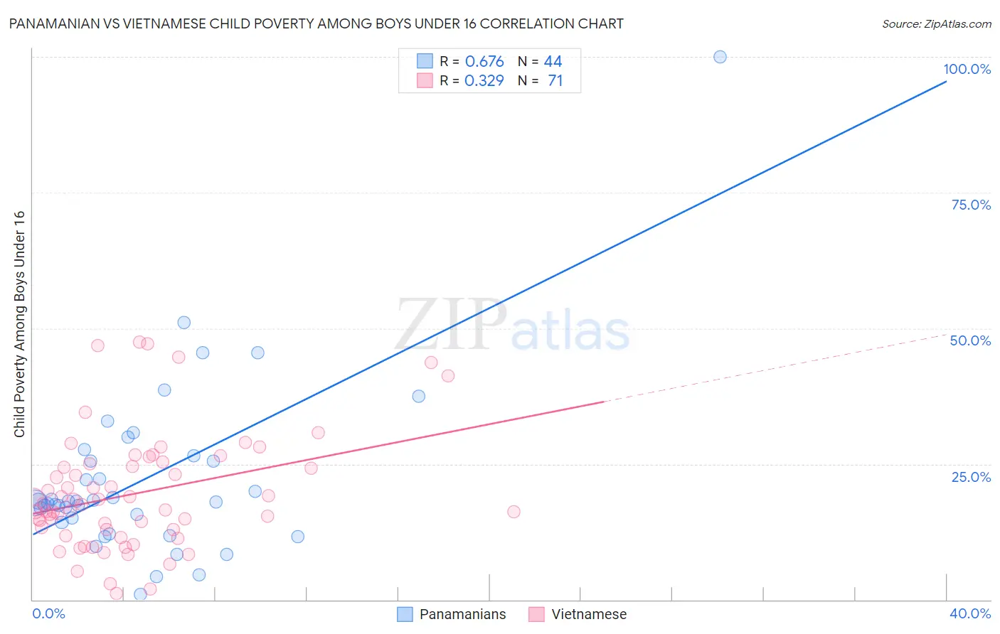Panamanian vs Vietnamese Child Poverty Among Boys Under 16