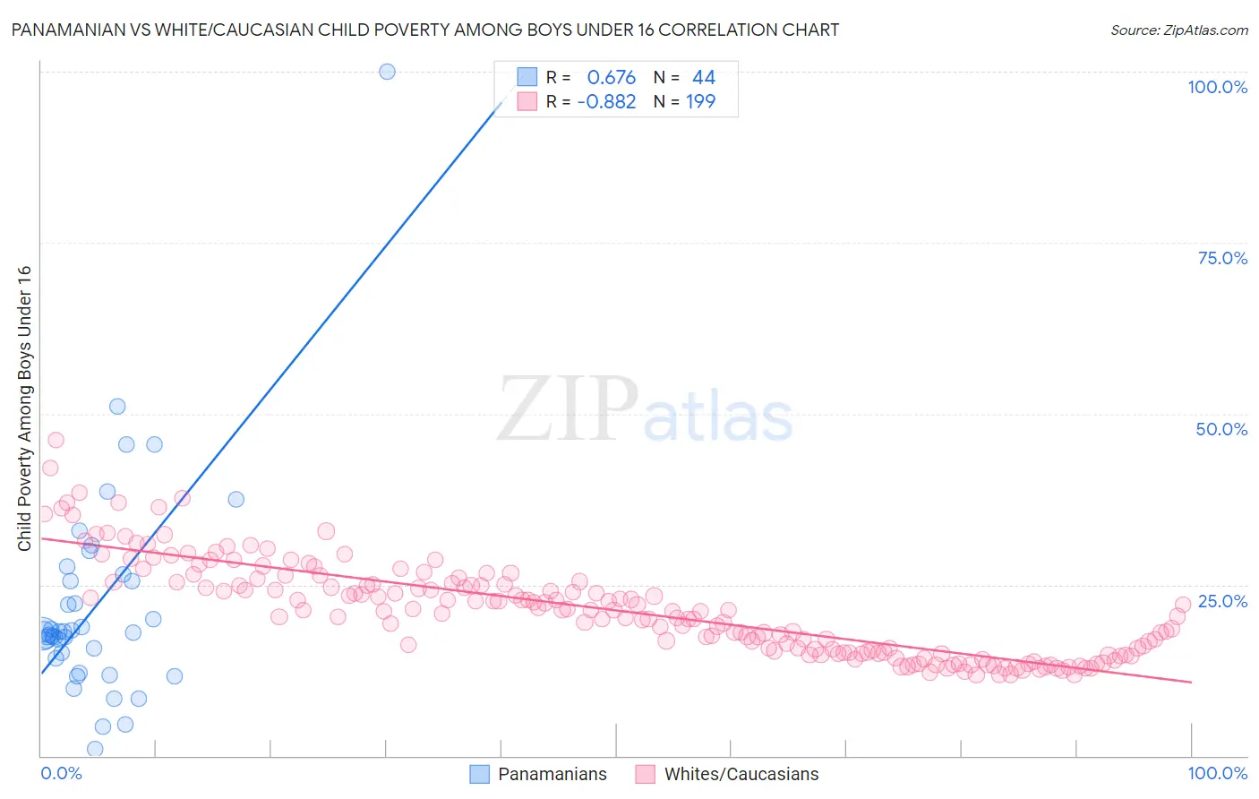 Panamanian vs White/Caucasian Child Poverty Among Boys Under 16