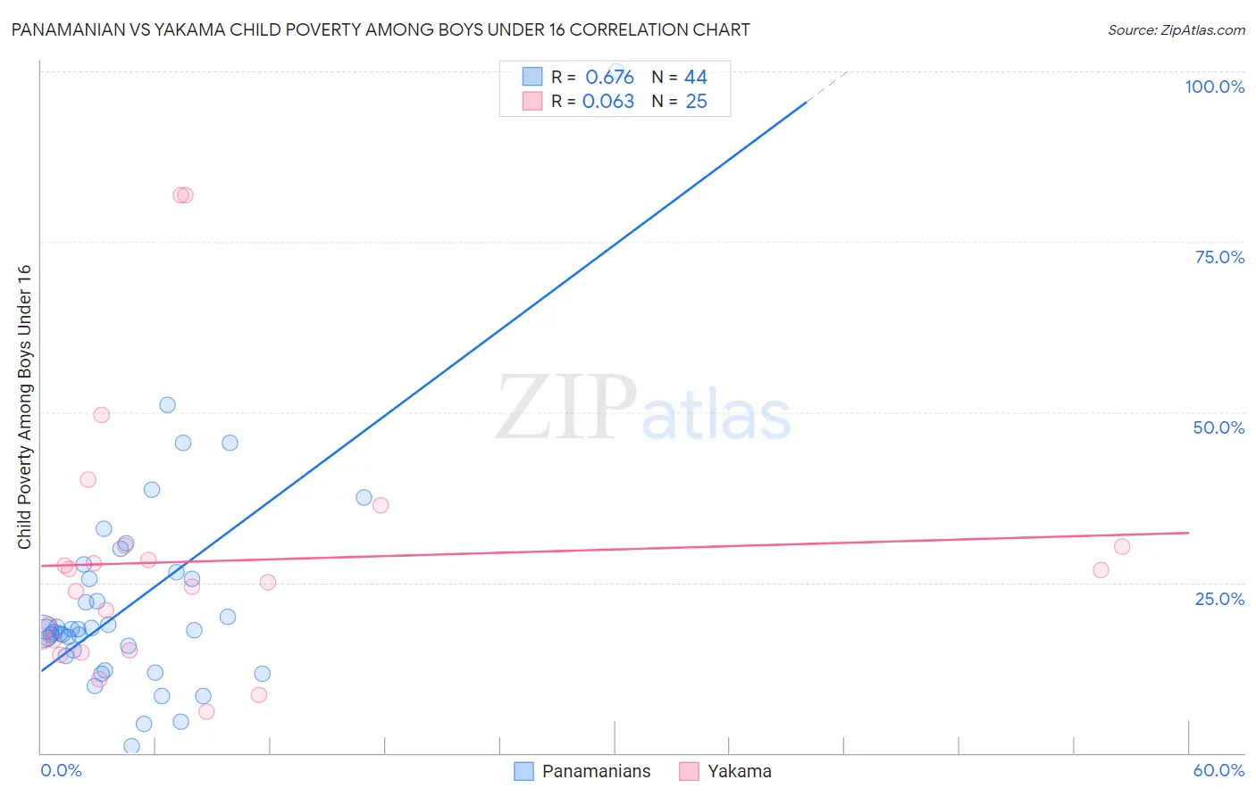 Panamanian vs Yakama Child Poverty Among Boys Under 16