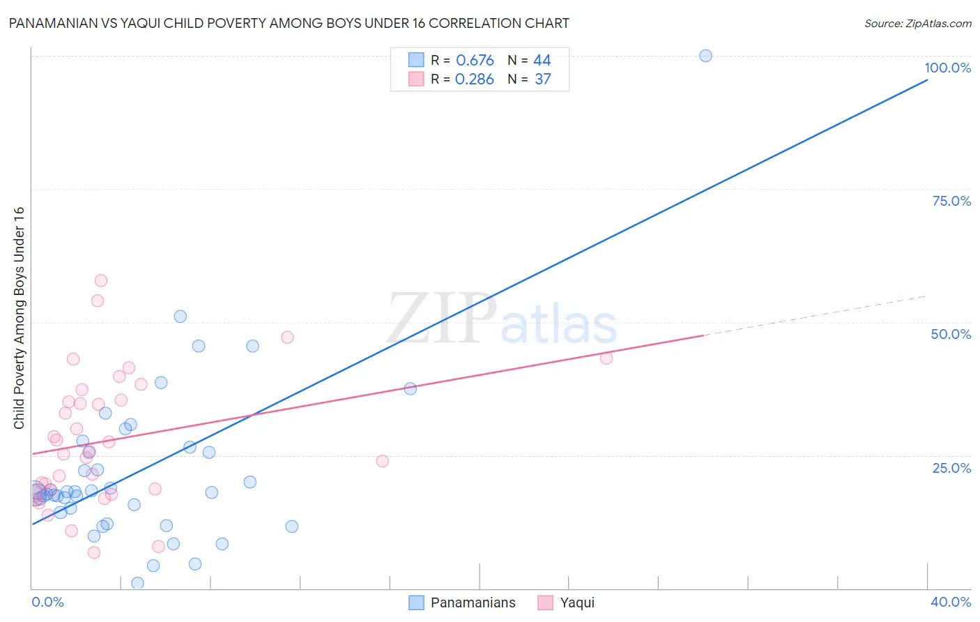 Panamanian vs Yaqui Child Poverty Among Boys Under 16
