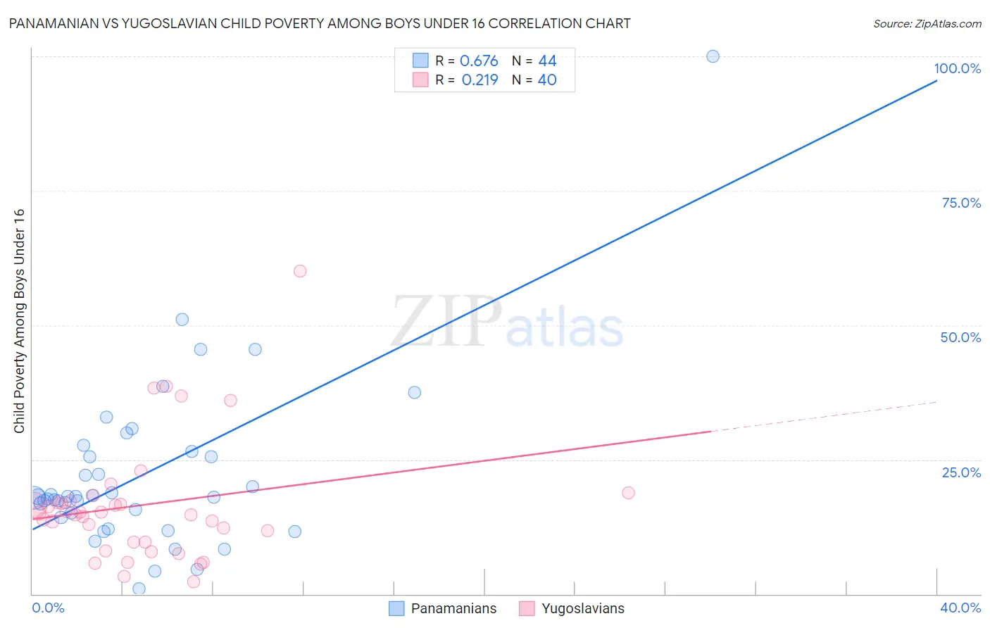 Panamanian vs Yugoslavian Child Poverty Among Boys Under 16