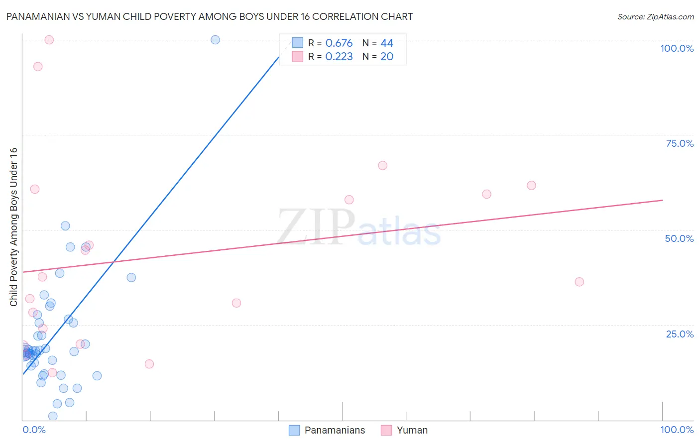Panamanian vs Yuman Child Poverty Among Boys Under 16