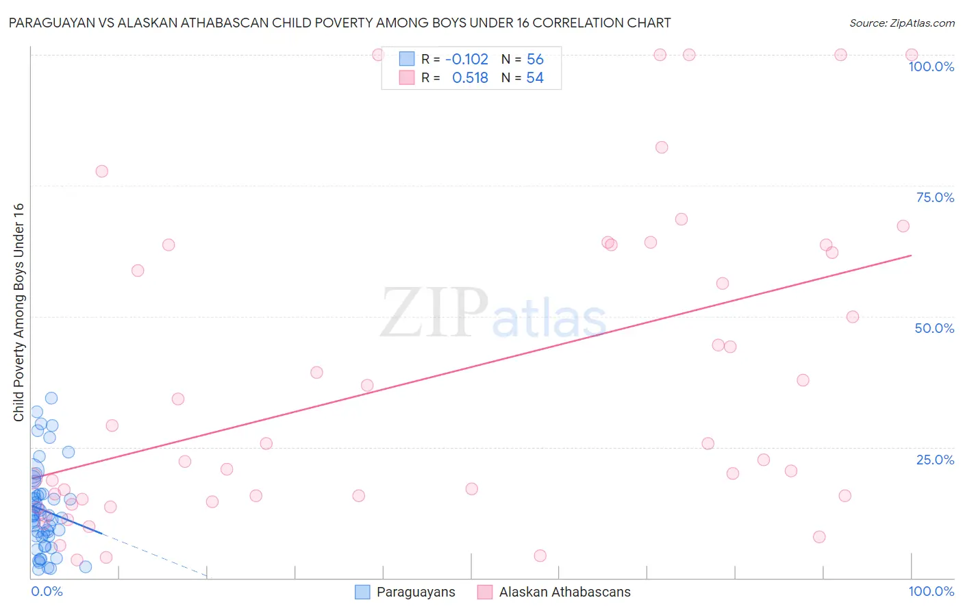 Paraguayan vs Alaskan Athabascan Child Poverty Among Boys Under 16