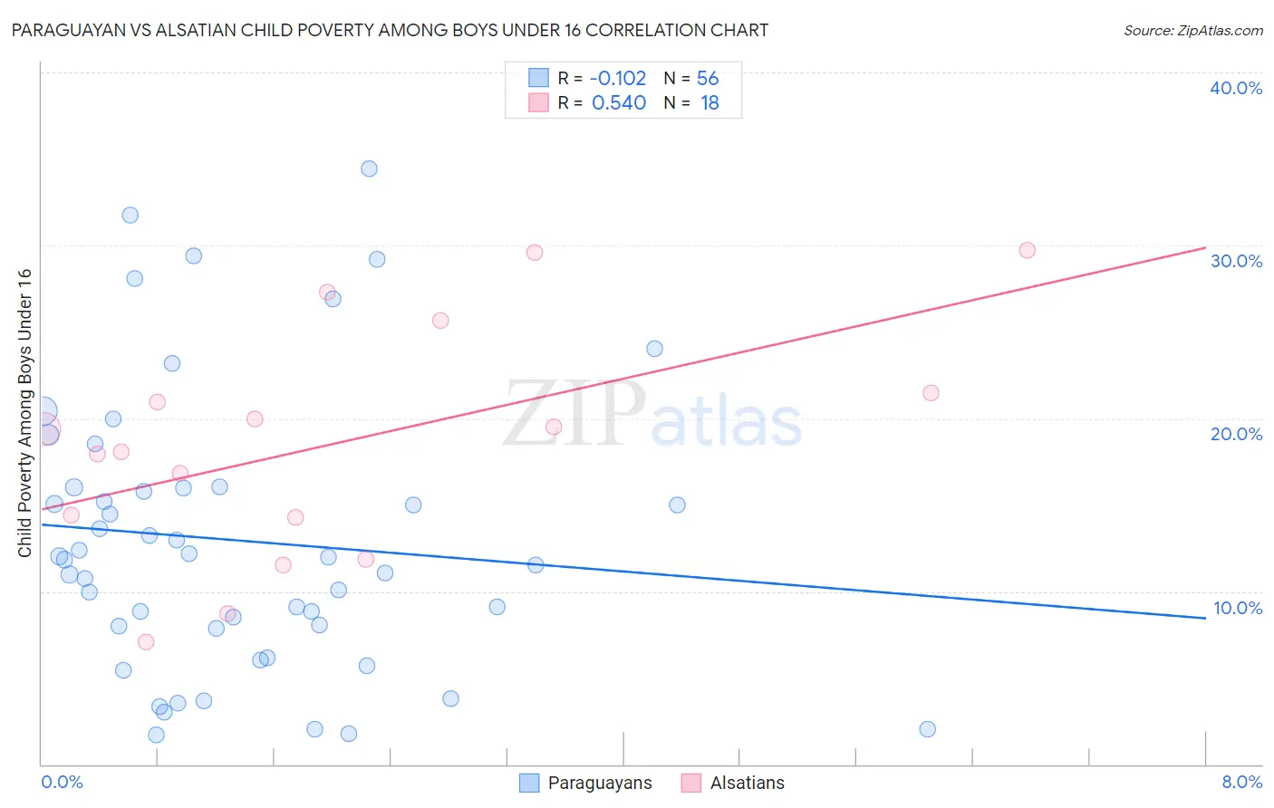 Paraguayan vs Alsatian Child Poverty Among Boys Under 16