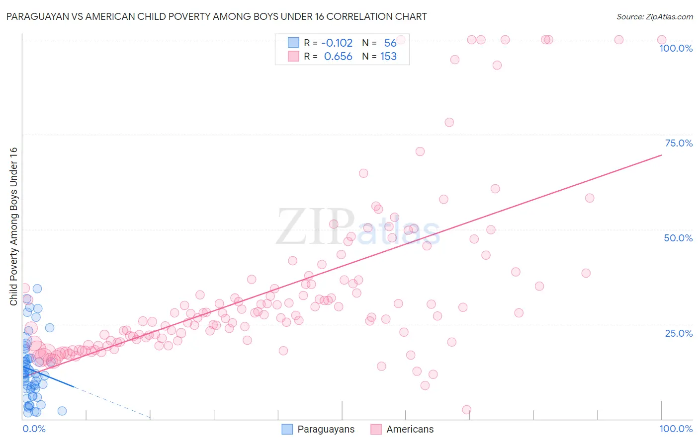 Paraguayan vs American Child Poverty Among Boys Under 16