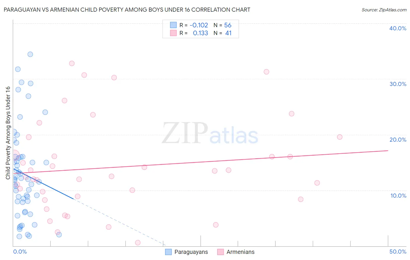 Paraguayan vs Armenian Child Poverty Among Boys Under 16