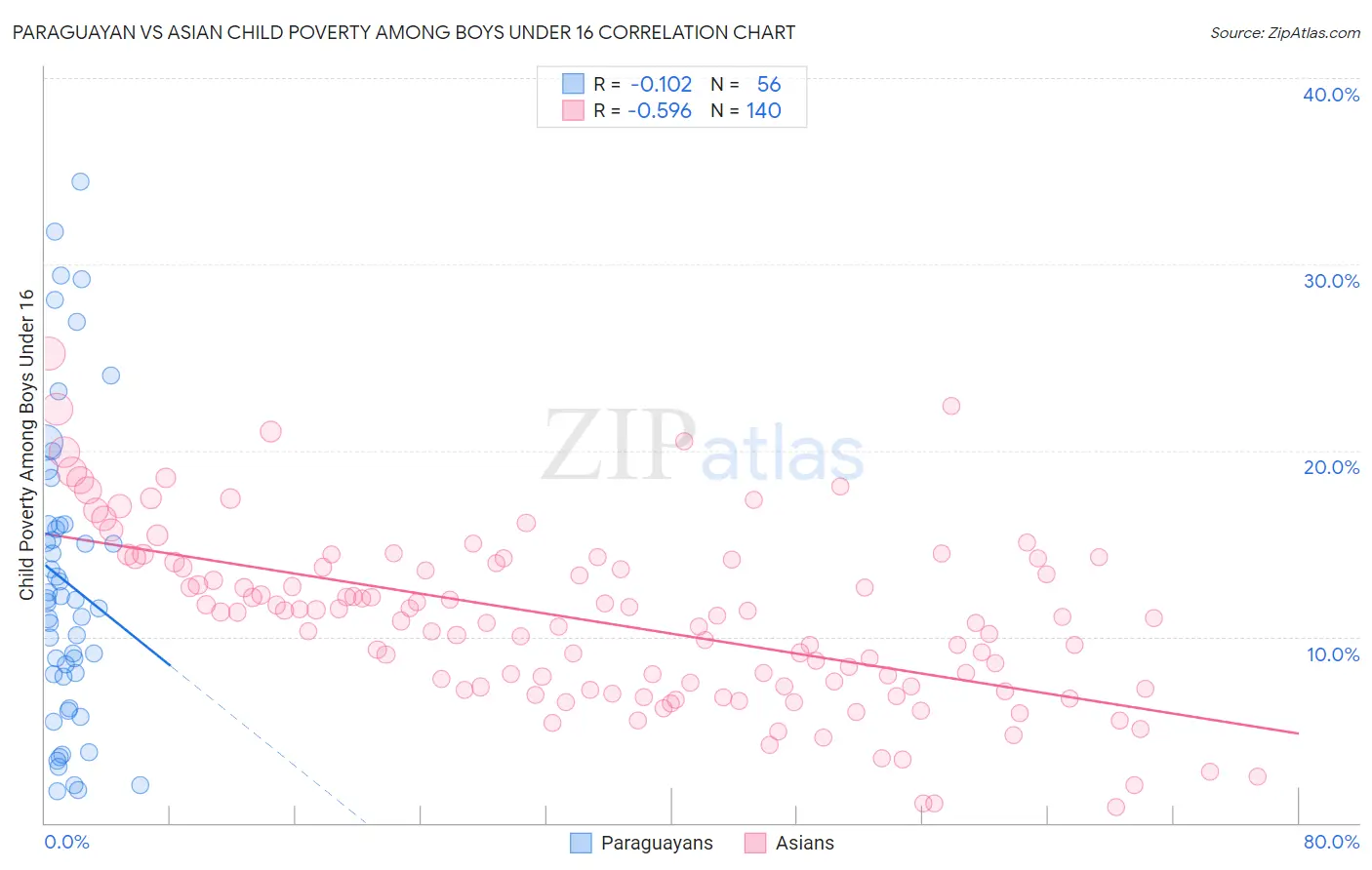 Paraguayan vs Asian Child Poverty Among Boys Under 16