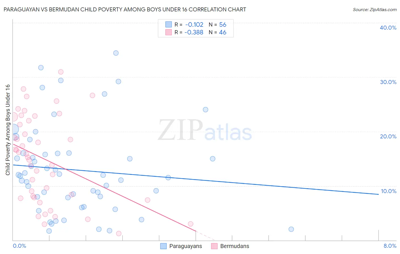 Paraguayan vs Bermudan Child Poverty Among Boys Under 16