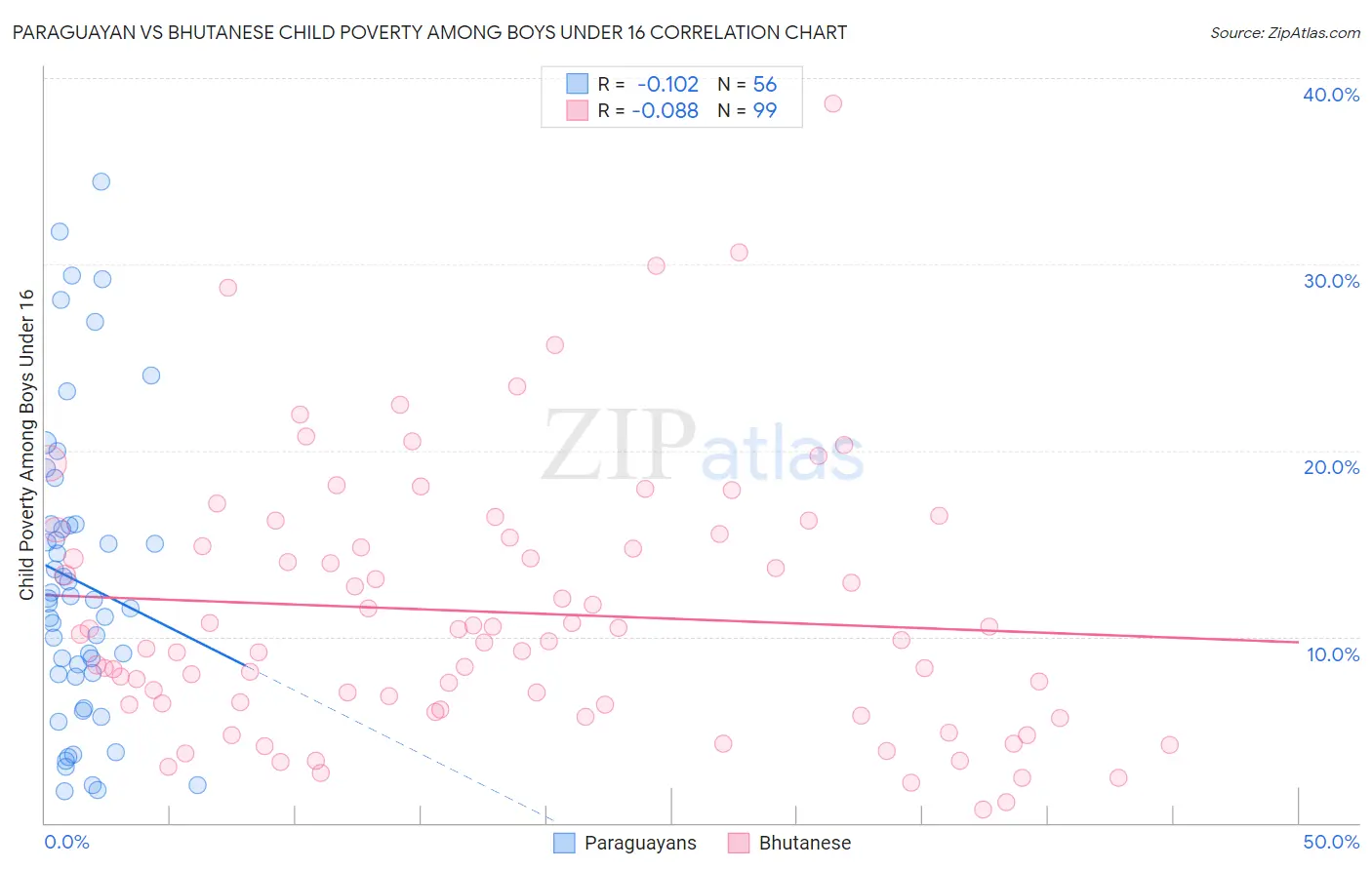 Paraguayan vs Bhutanese Child Poverty Among Boys Under 16