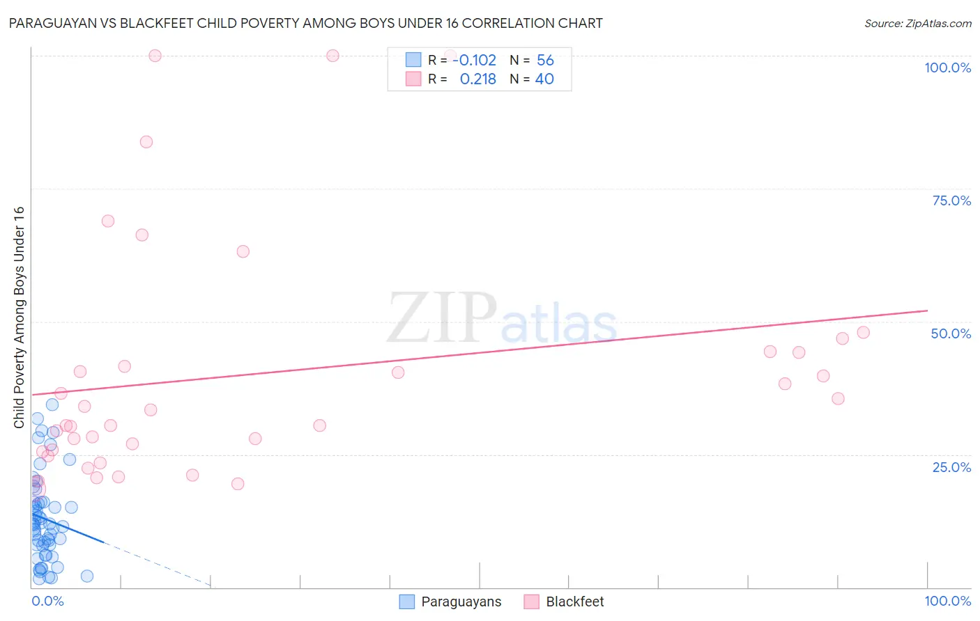 Paraguayan vs Blackfeet Child Poverty Among Boys Under 16