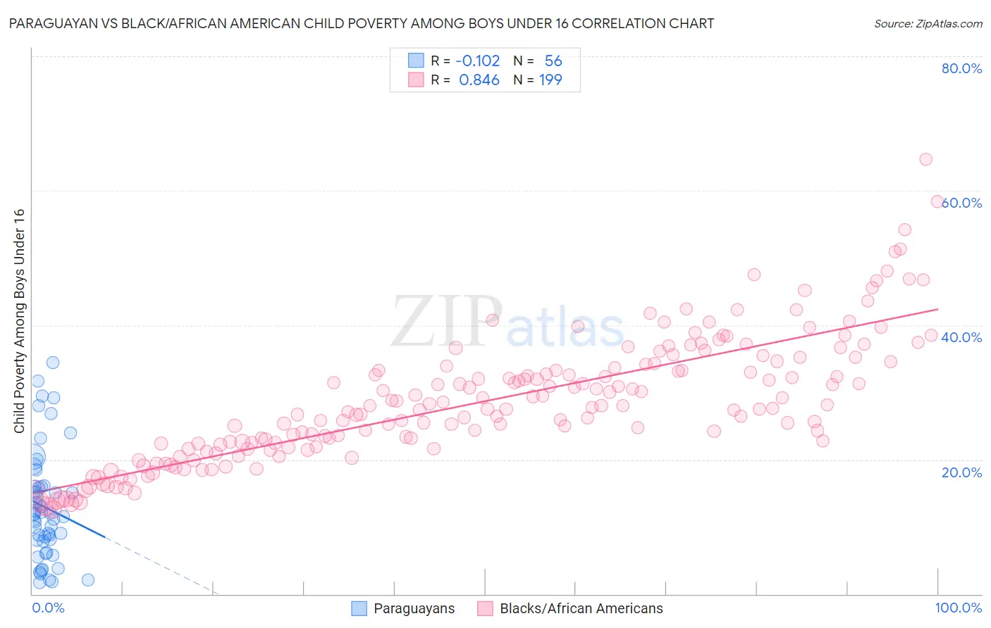 Paraguayan vs Black/African American Child Poverty Among Boys Under 16