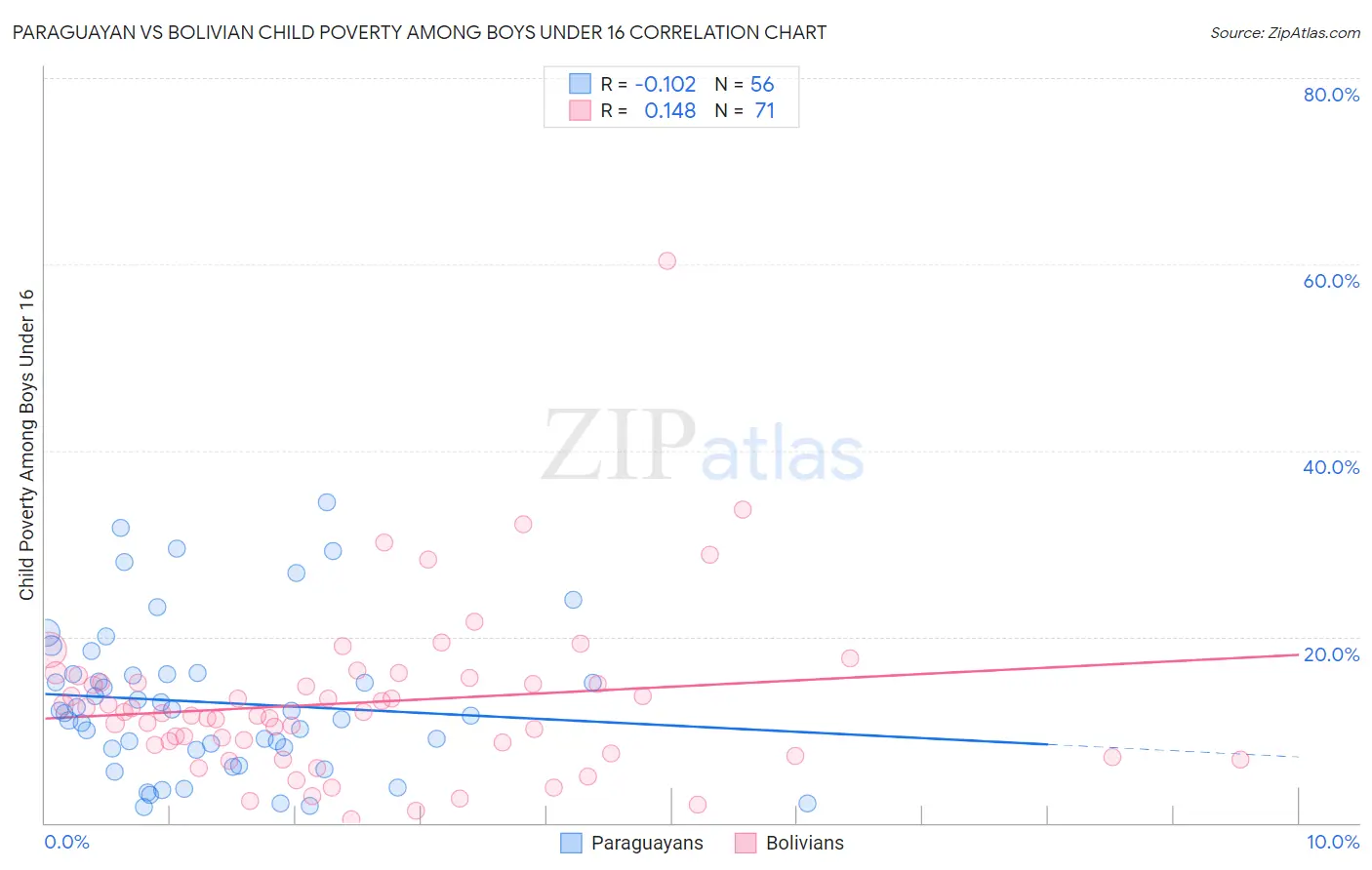 Paraguayan vs Bolivian Child Poverty Among Boys Under 16