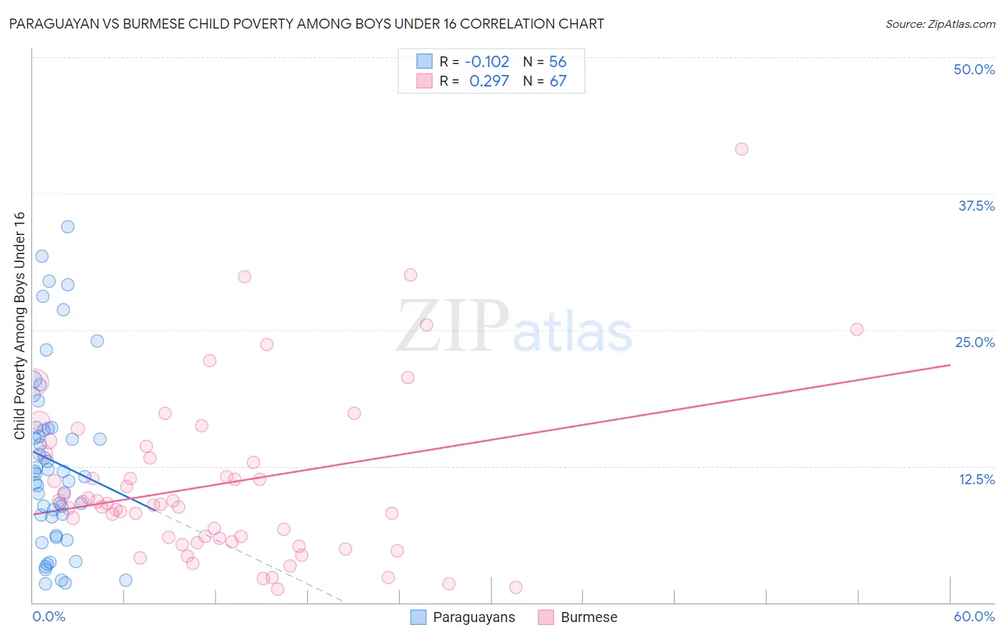 Paraguayan vs Burmese Child Poverty Among Boys Under 16