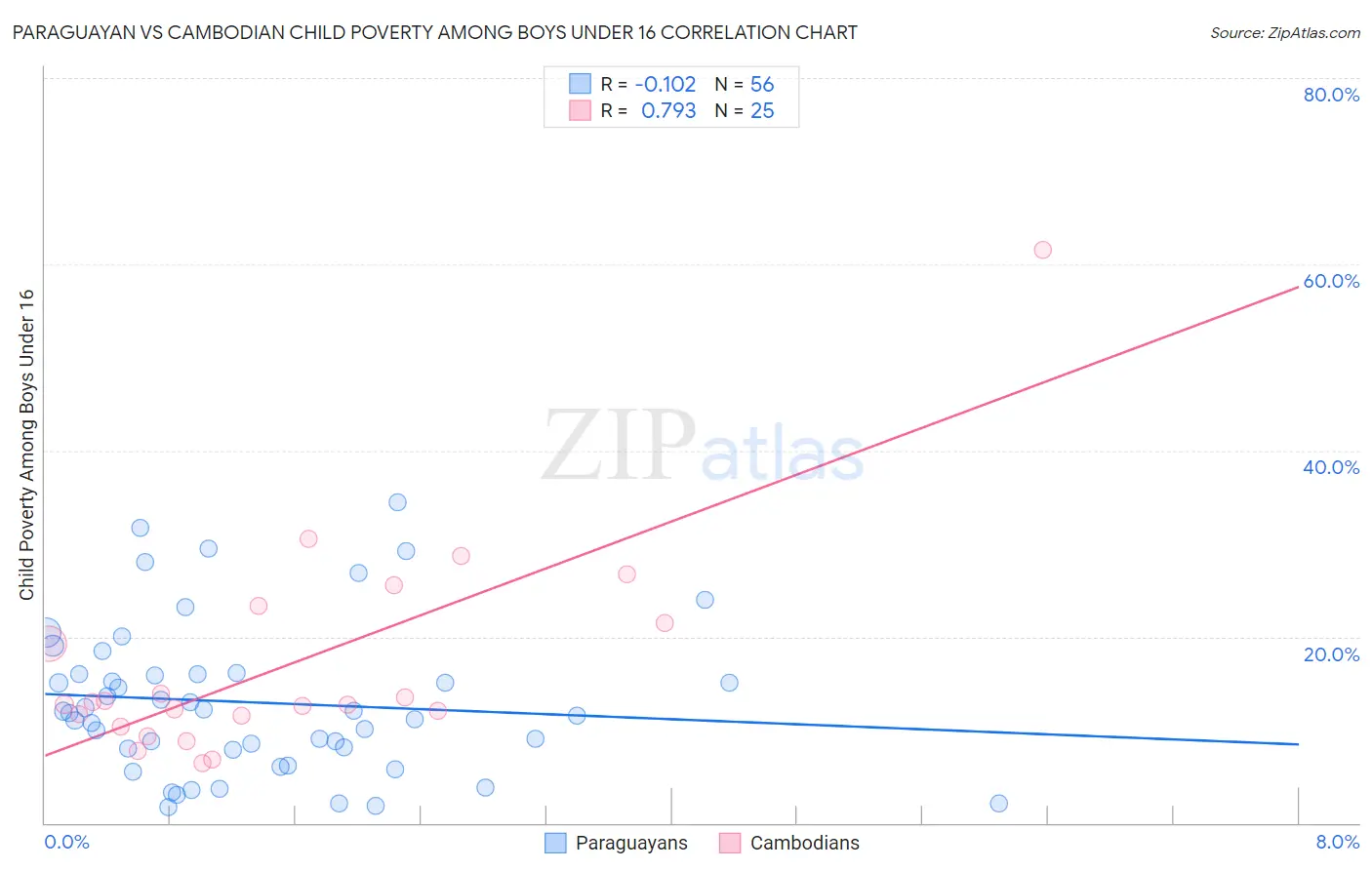 Paraguayan vs Cambodian Child Poverty Among Boys Under 16
