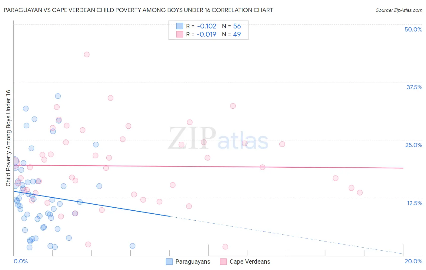 Paraguayan vs Cape Verdean Child Poverty Among Boys Under 16