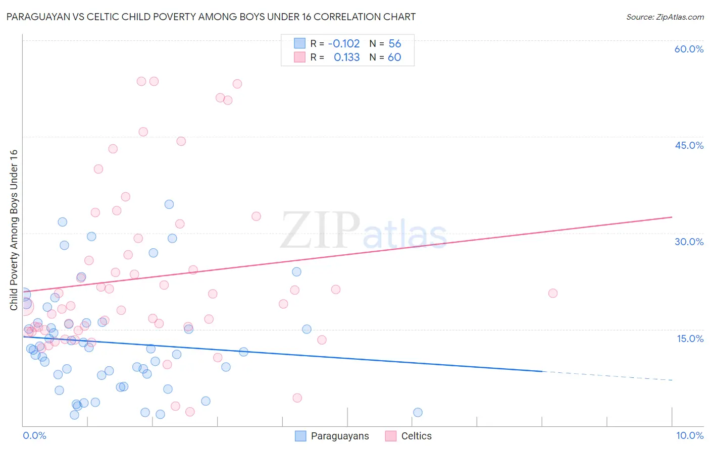 Paraguayan vs Celtic Child Poverty Among Boys Under 16