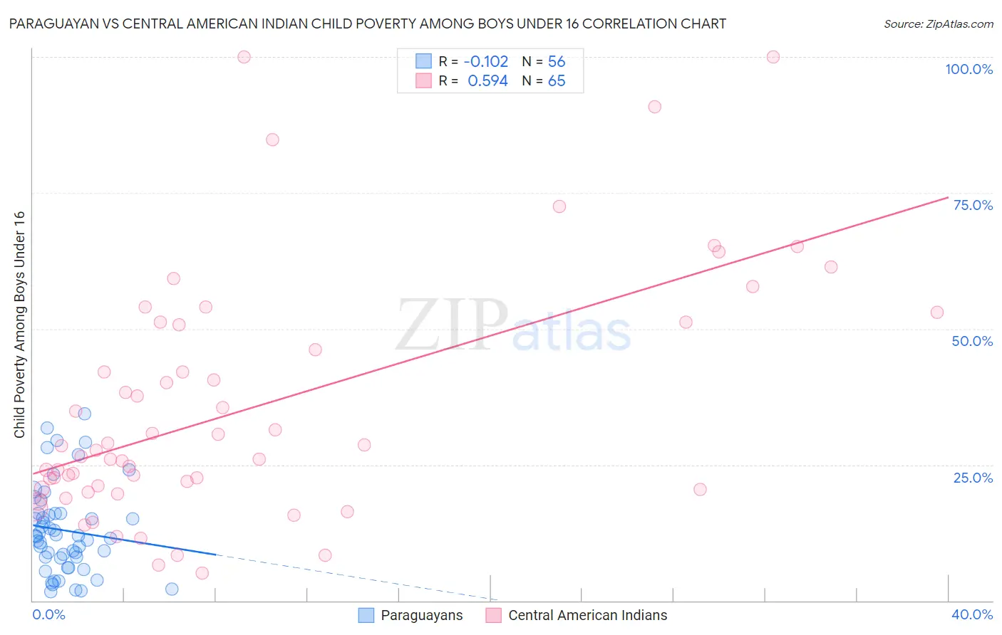 Paraguayan vs Central American Indian Child Poverty Among Boys Under 16