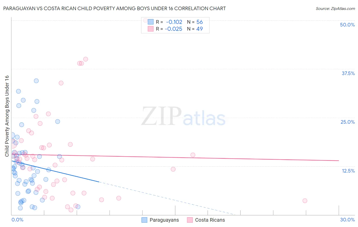 Paraguayan vs Costa Rican Child Poverty Among Boys Under 16