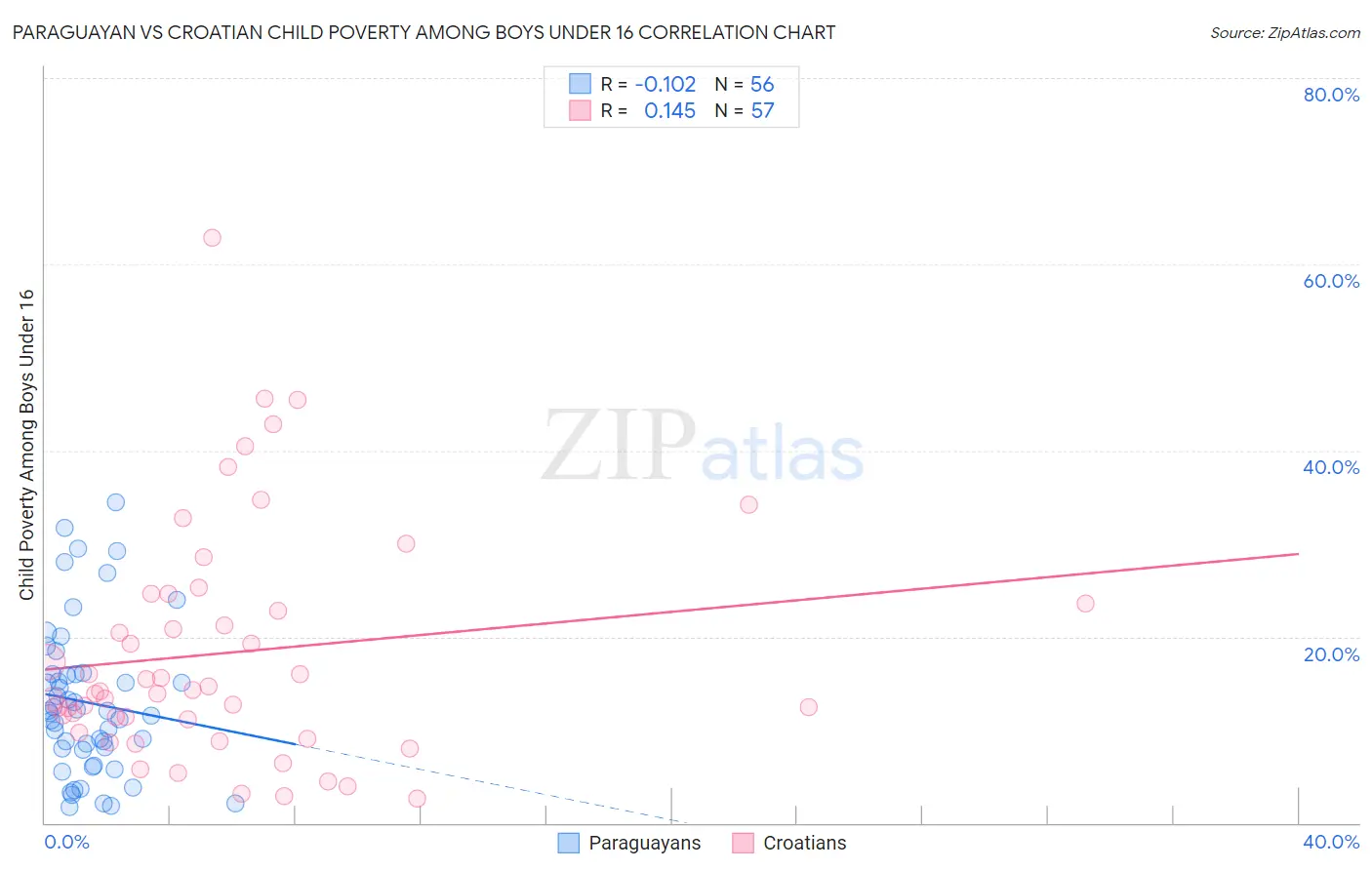 Paraguayan vs Croatian Child Poverty Among Boys Under 16