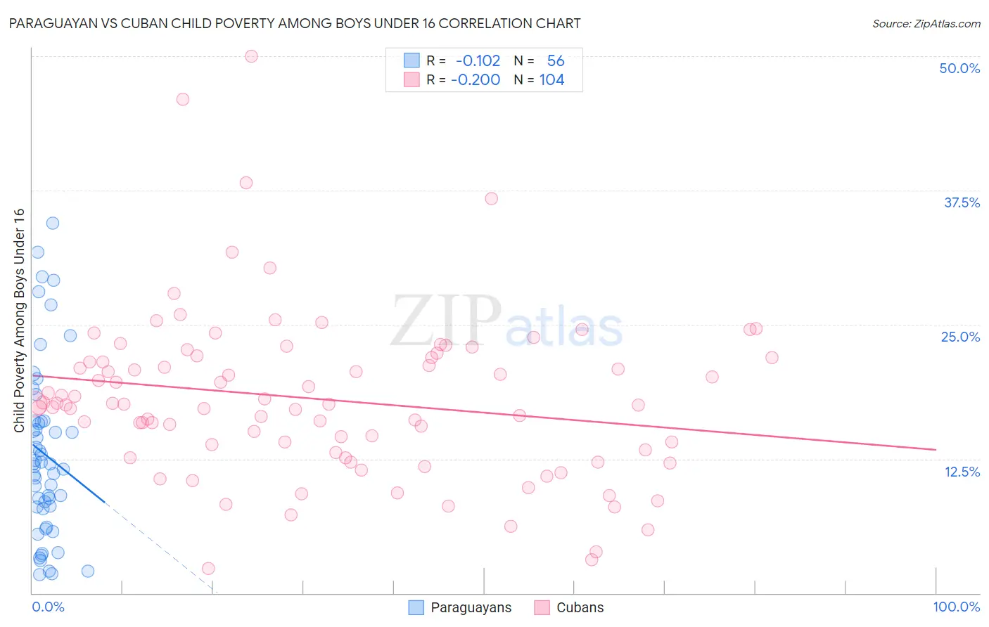 Paraguayan vs Cuban Child Poverty Among Boys Under 16