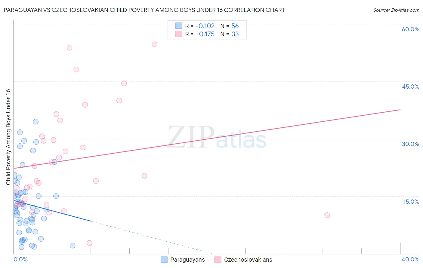 Paraguayan vs Czechoslovakian Child Poverty Among Boys Under 16
