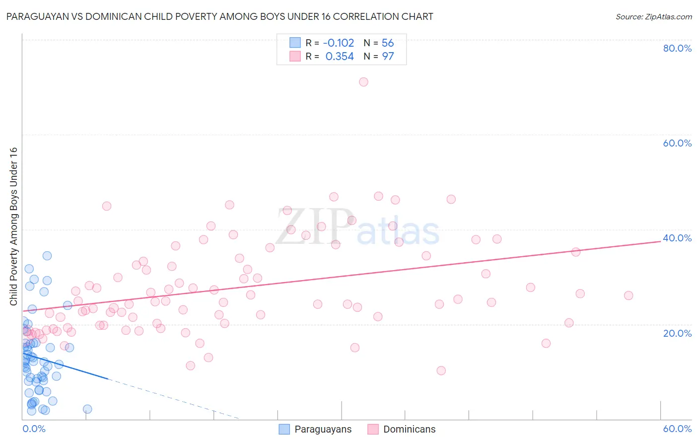 Paraguayan vs Dominican Child Poverty Among Boys Under 16
