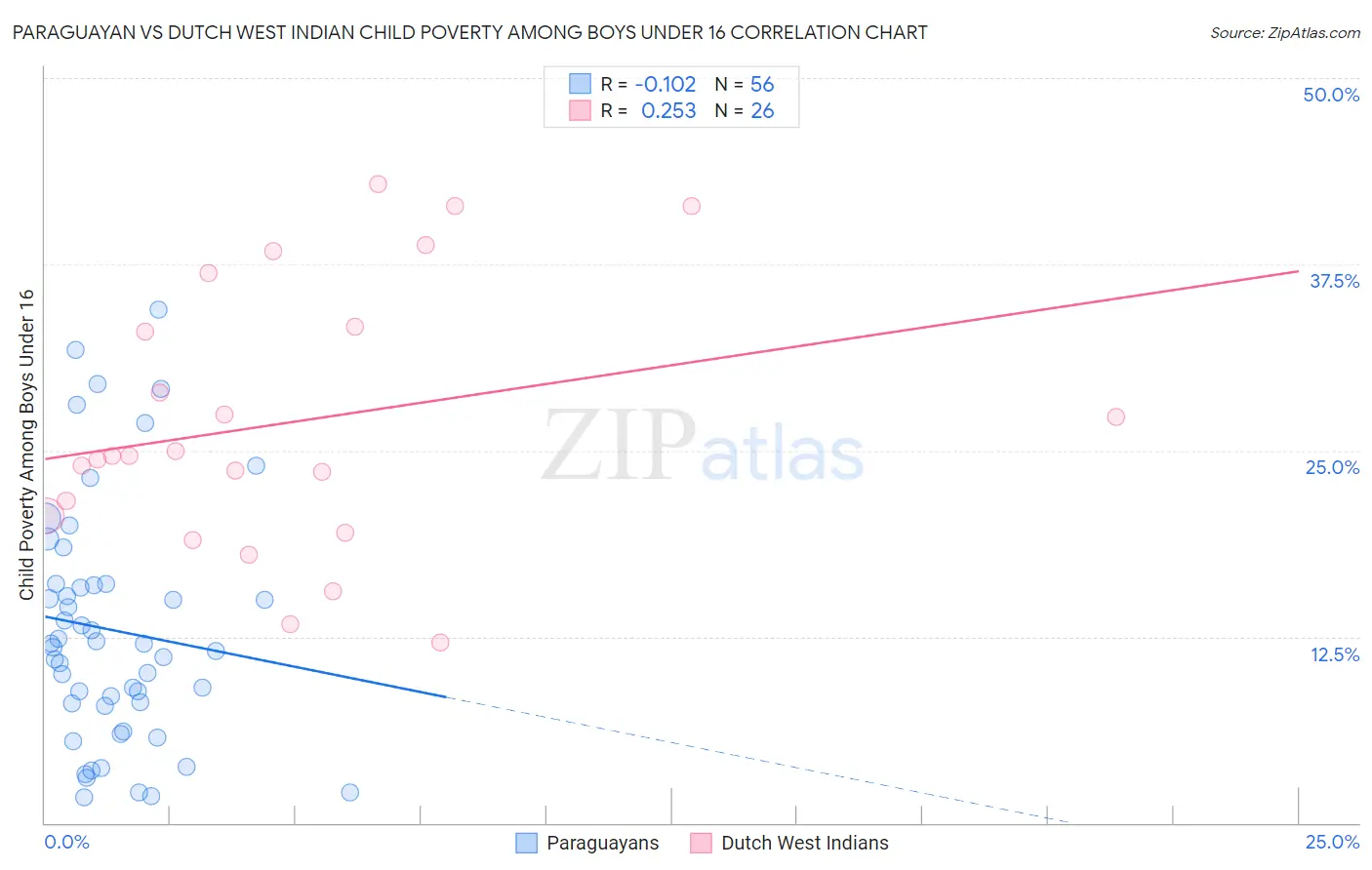 Paraguayan vs Dutch West Indian Child Poverty Among Boys Under 16