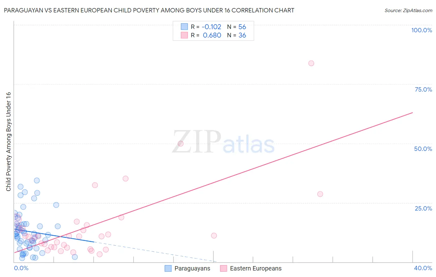 Paraguayan vs Eastern European Child Poverty Among Boys Under 16