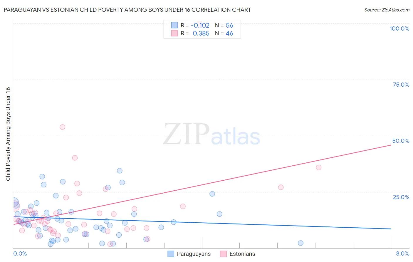 Paraguayan vs Estonian Child Poverty Among Boys Under 16