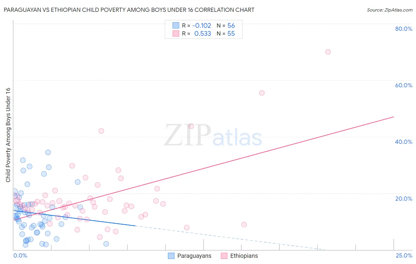 Paraguayan vs Ethiopian Child Poverty Among Boys Under 16