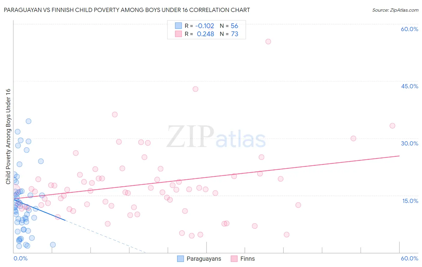 Paraguayan vs Finnish Child Poverty Among Boys Under 16