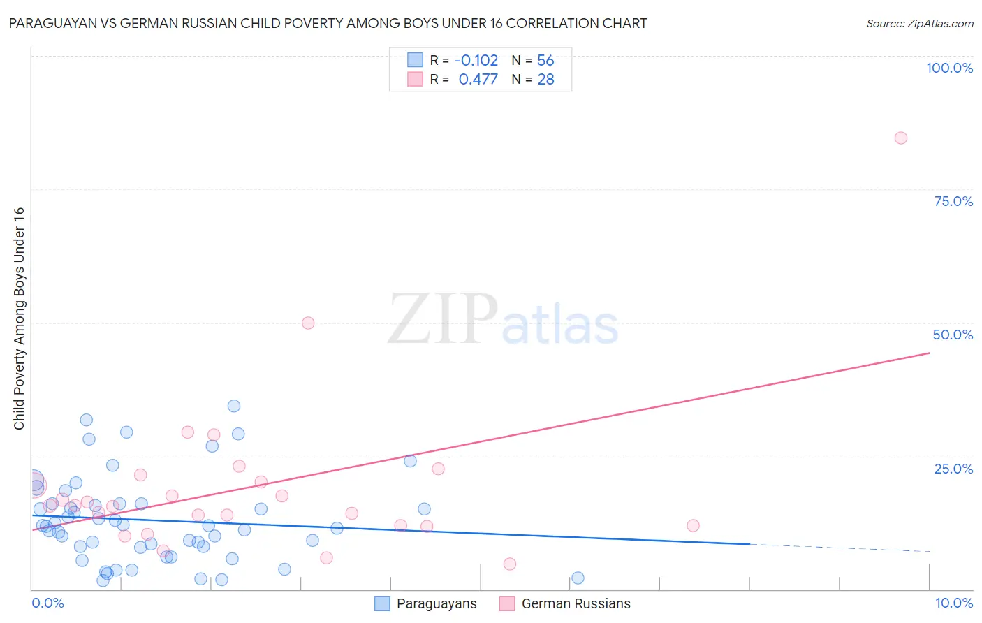 Paraguayan vs German Russian Child Poverty Among Boys Under 16