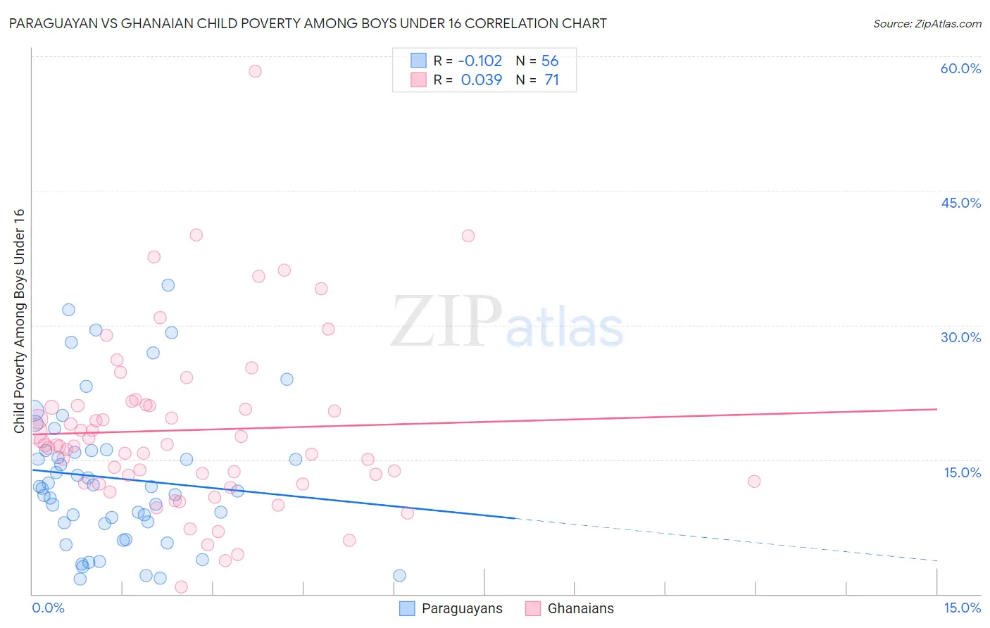 Paraguayan vs Ghanaian Child Poverty Among Boys Under 16