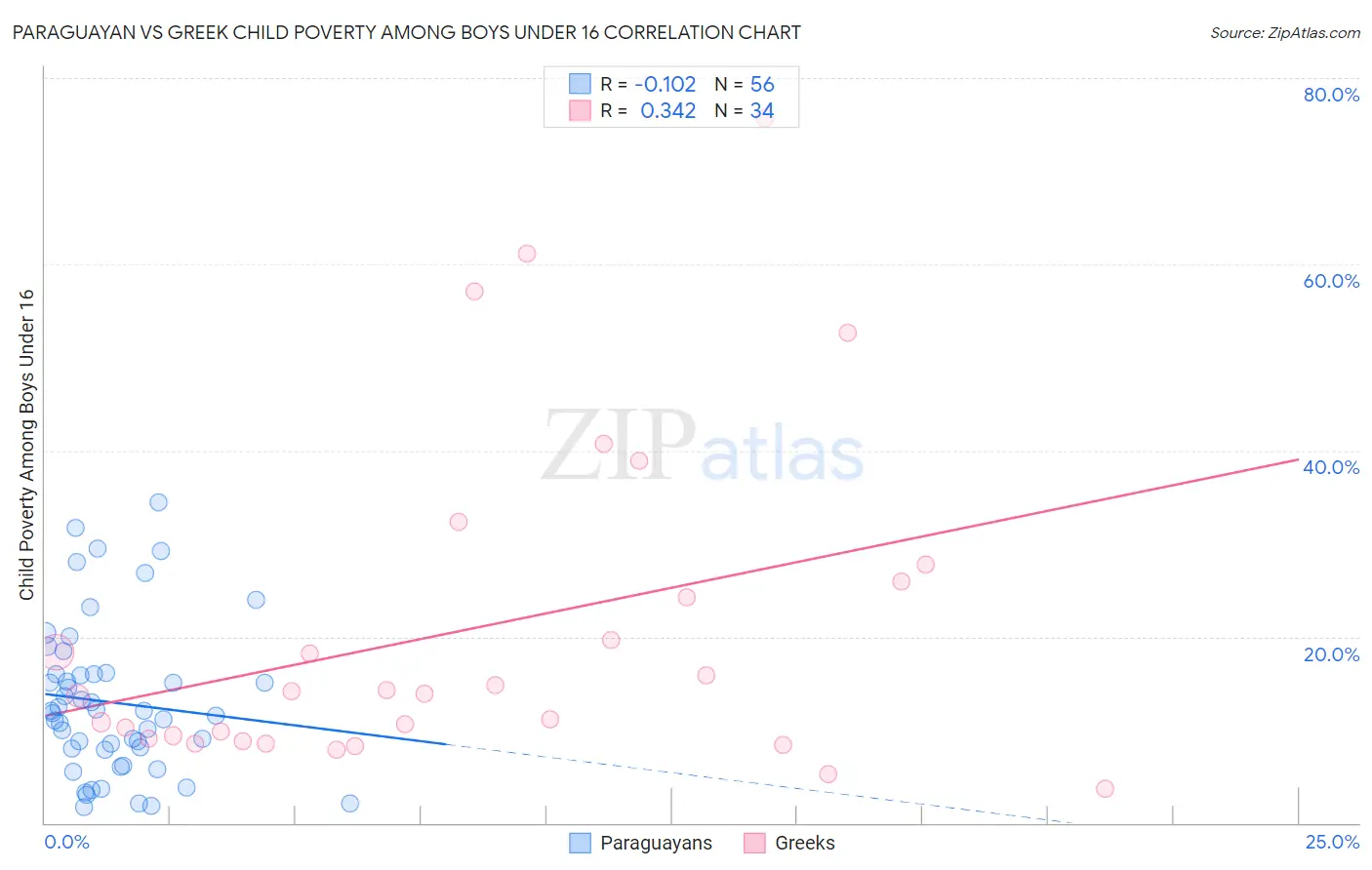 Paraguayan vs Greek Child Poverty Among Boys Under 16