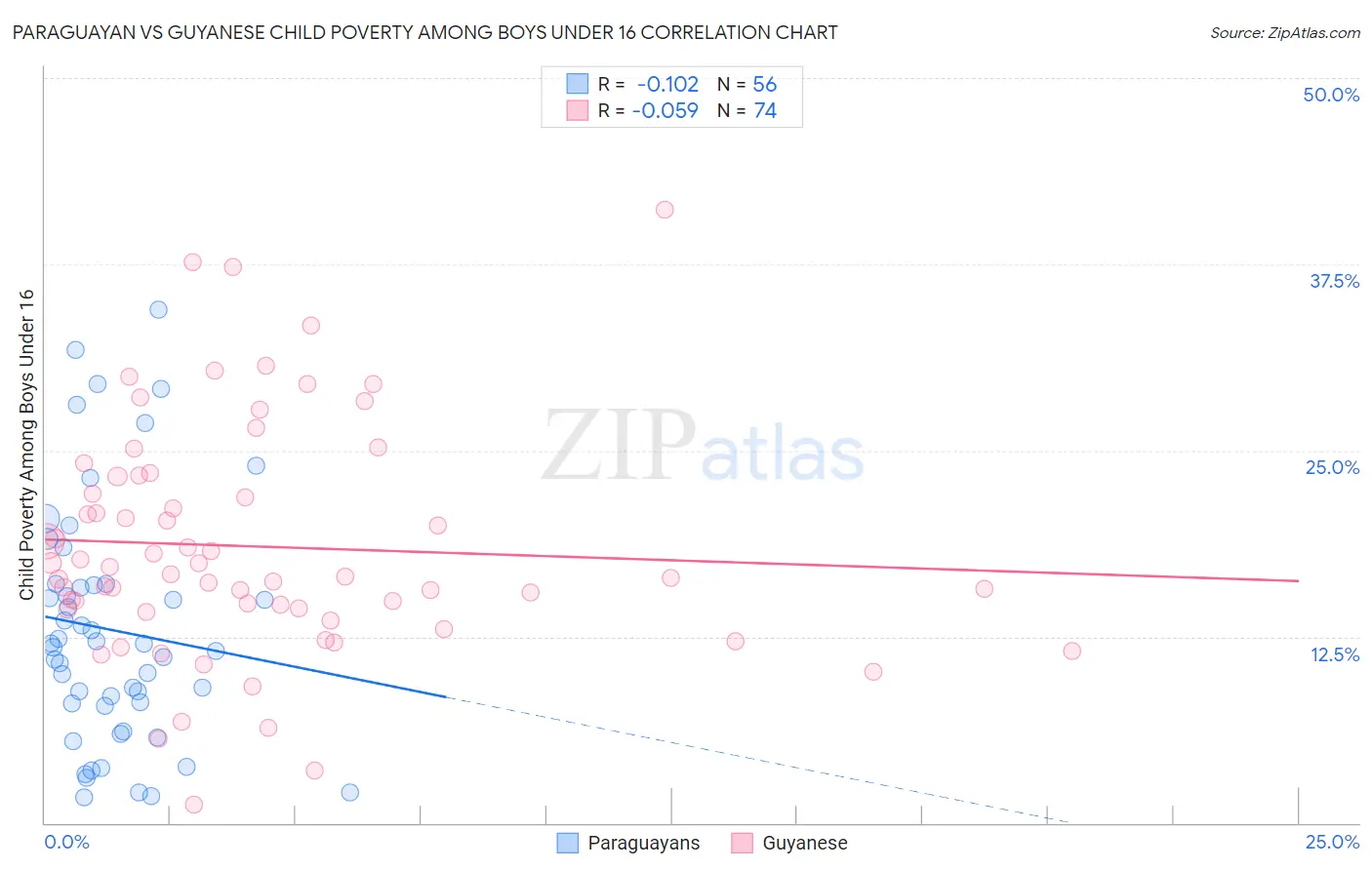 Paraguayan vs Guyanese Child Poverty Among Boys Under 16