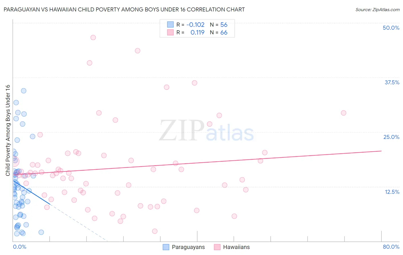 Paraguayan vs Hawaiian Child Poverty Among Boys Under 16