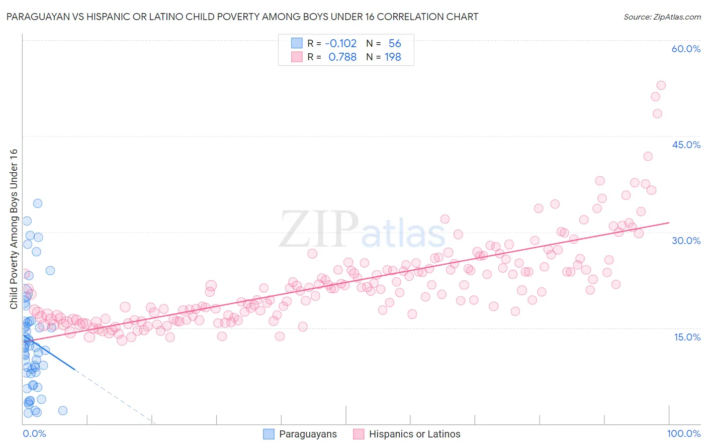Paraguayan vs Hispanic or Latino Child Poverty Among Boys Under 16