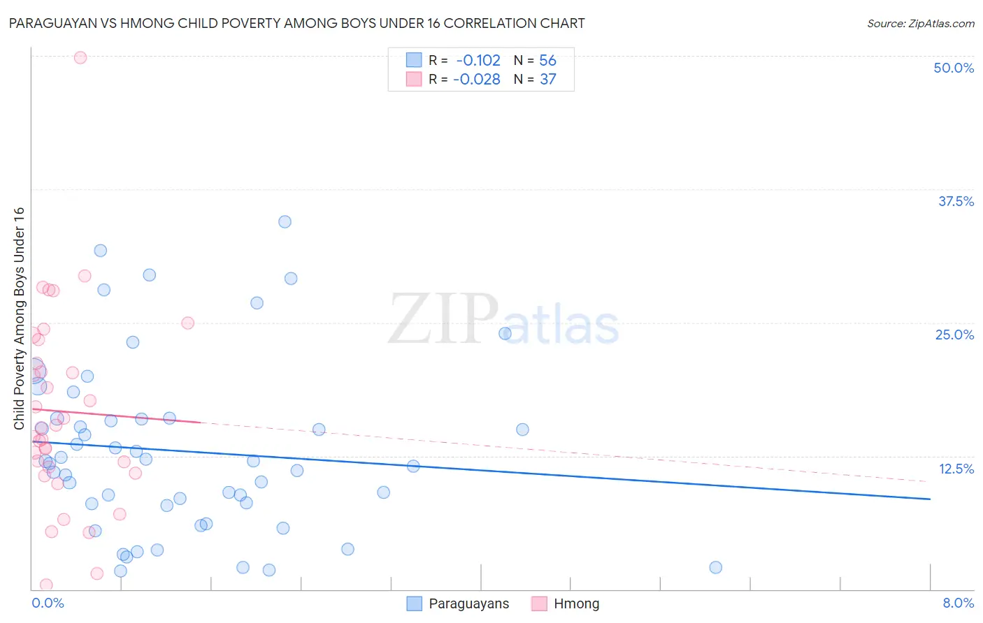 Paraguayan vs Hmong Child Poverty Among Boys Under 16