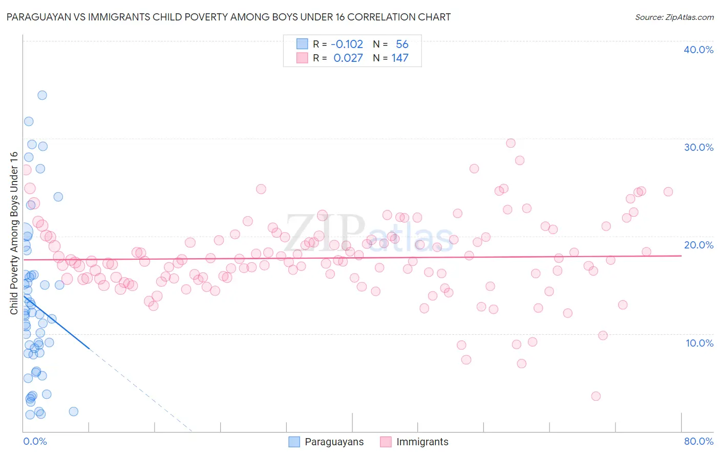 Paraguayan vs Immigrants Child Poverty Among Boys Under 16