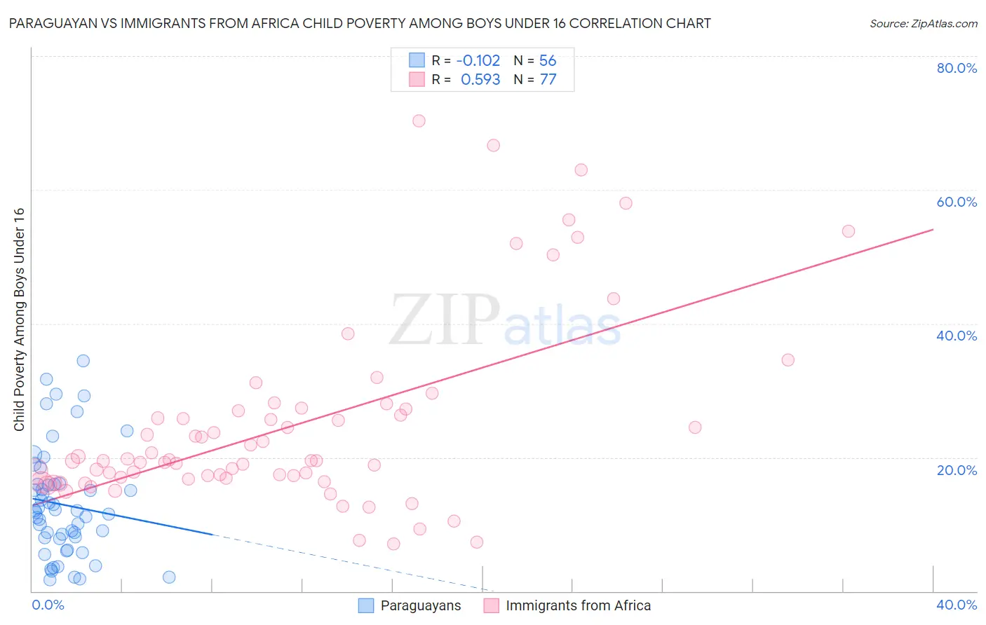 Paraguayan vs Immigrants from Africa Child Poverty Among Boys Under 16