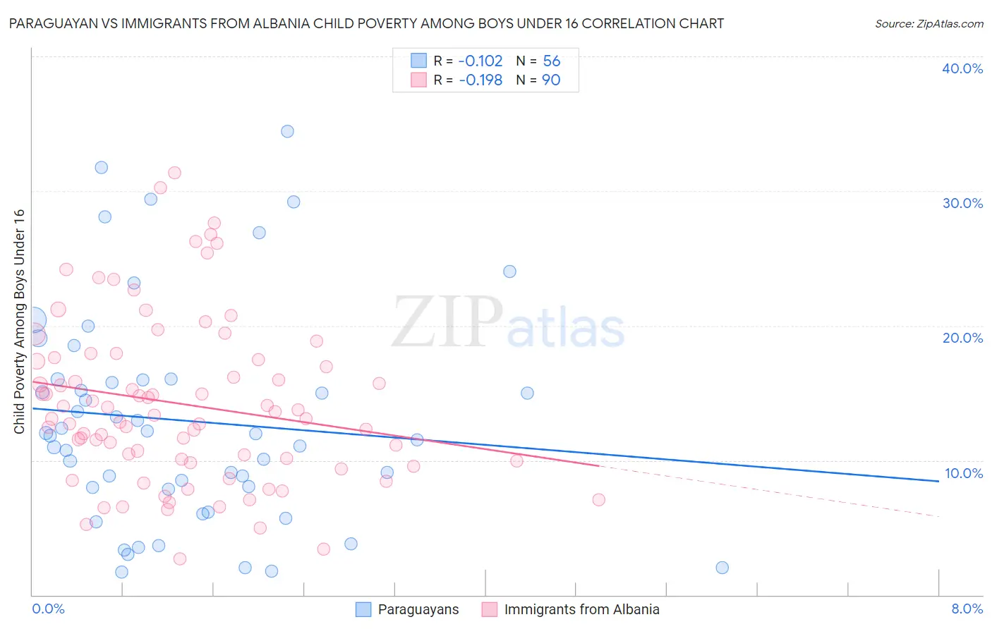 Paraguayan vs Immigrants from Albania Child Poverty Among Boys Under 16