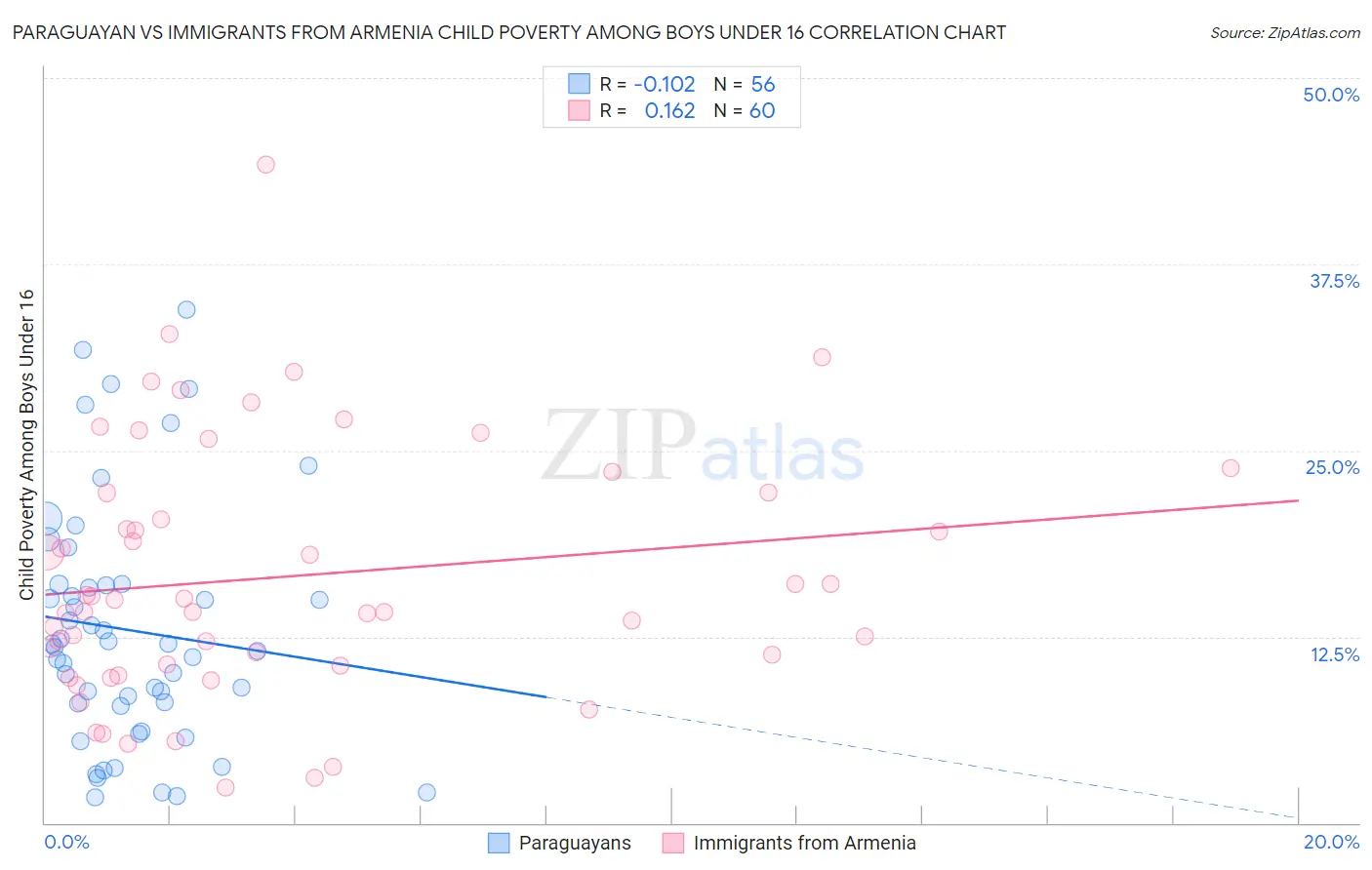 Paraguayan vs Immigrants from Armenia Child Poverty Among Boys Under 16